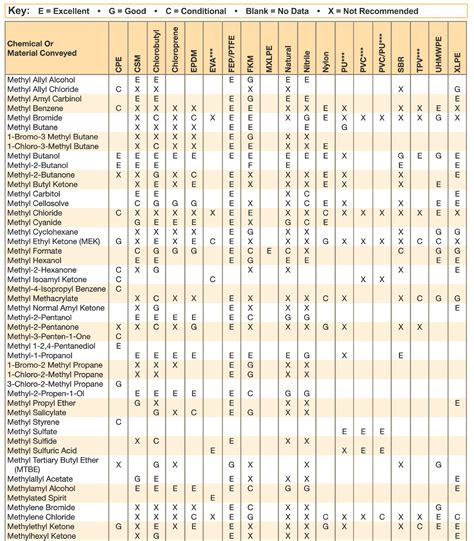 cole parmer chemical compatibility chart uk